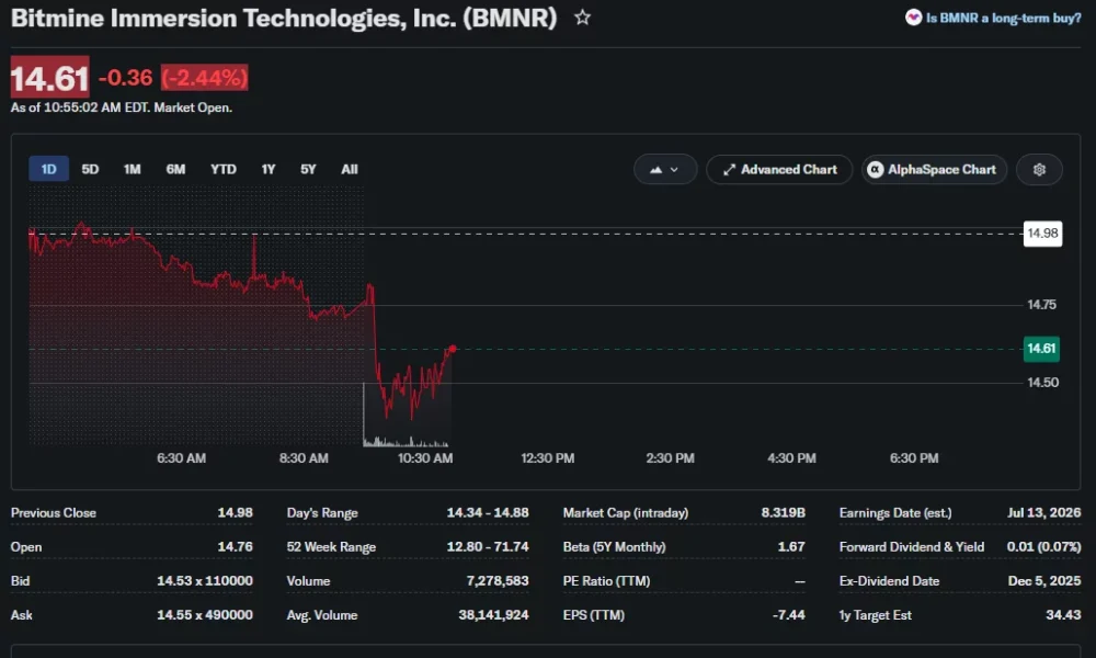 BMNR one-day stock chart showing Bitmine shares falling 2.44% to $14.61 during trading following the company's latest Ethereum purchase announcement.