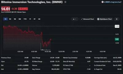 BMNR one-day stock chart showing Bitmine shares falling 2.44% to $14.61 during trading following the company's latest Ethereum purchase announcement.