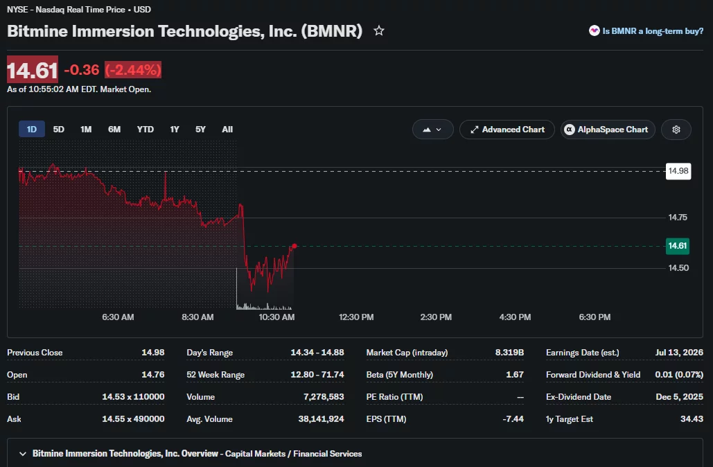 BMNR one-day stock chart showing Bitmine shares falling 2.44% to $14.61 during trading following the company's latest Ethereum purchase announcement.