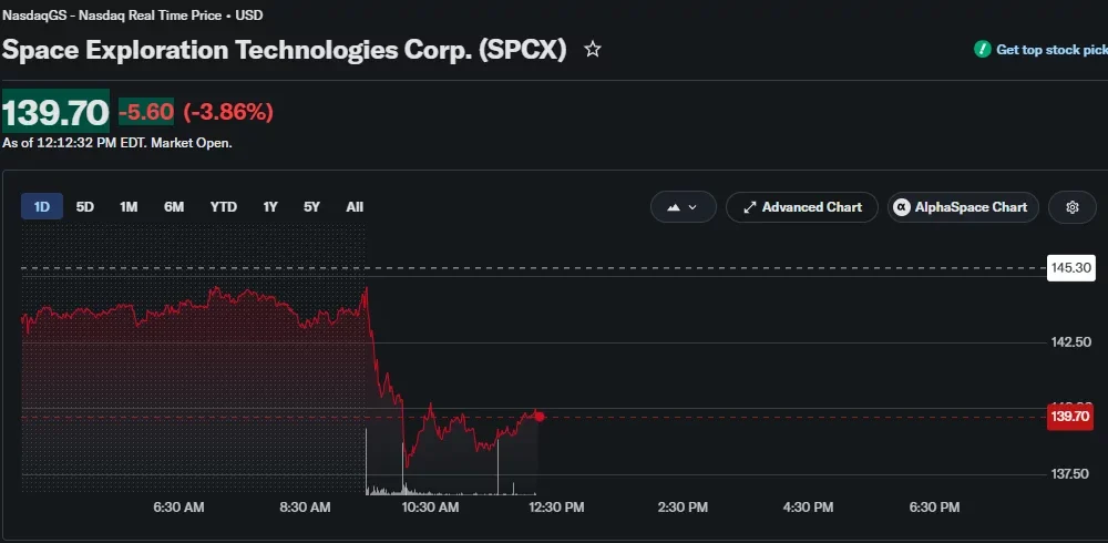 SpaceX (SPCX) stock chart showing shares trading at $139.70, down 3.86% intraday, after dropping below the $140 level before a modest rebound.