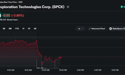 SpaceX (SPCX) stock chart showing shares trading at $139.70, down 3.86% intraday, after dropping below the $140 level before a modest rebound.