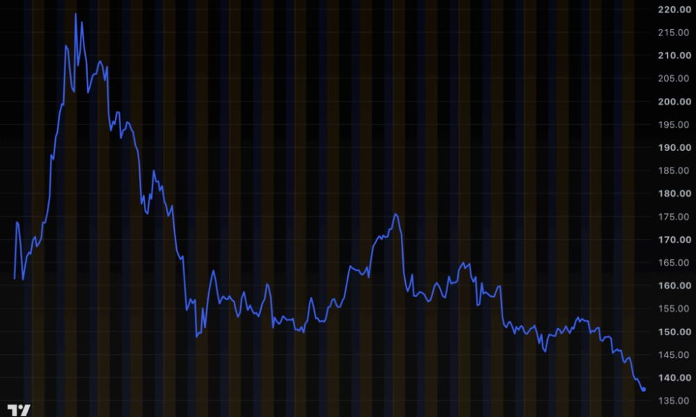 SpaceX slips below $140 per share, wiping $1T from peak valuation