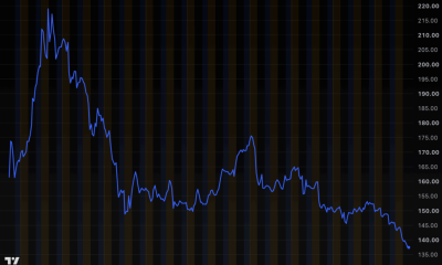 SpaceX slips below $140 per share, wiping $1T from peak valuation