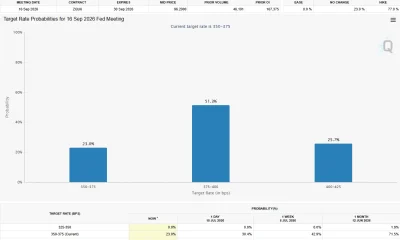 CME FedWatch chart showing September 2026 Fed meeting rate probabilities, with a 51.3% chance of a 375–400 bps target rate, 25.7% for 400–425 bps, and 23.0% for no change.