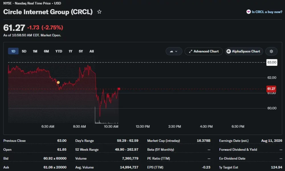Circle Internet Group (CRCL) stock chart showing shares down 2.75% to $61.27 during market trading, with an intraday low near $59.29 before a partial rebound.