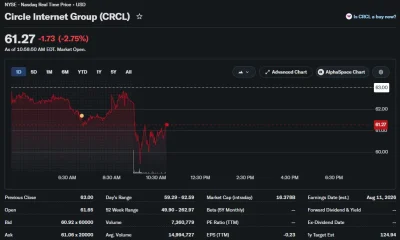 Circle Internet Group (CRCL) stock chart showing shares down 2.75% to $61.27 during market trading, with an intraday low near $59.29 before a partial rebound.