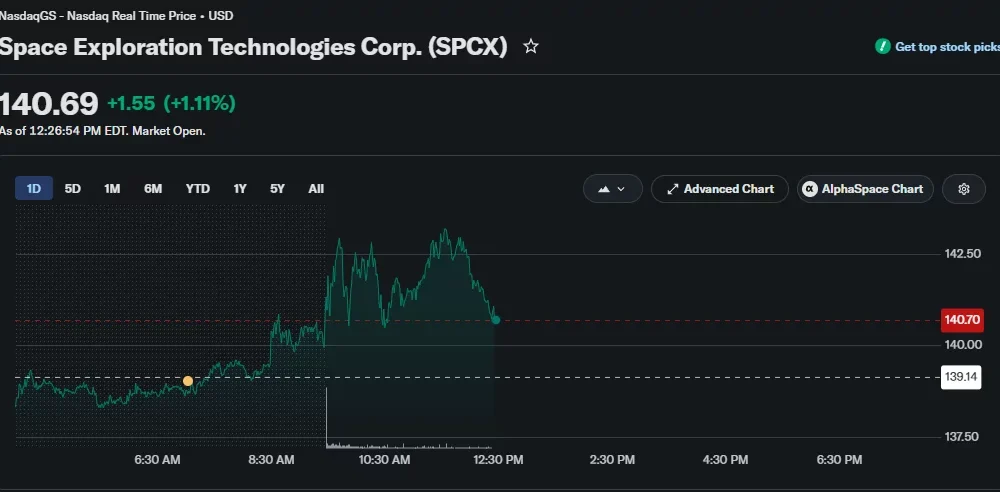 Space Exploration Technologies Corp. (SPCX) stock chart showing shares trading at $140.69, up 1.11% during the Nasdaq session.