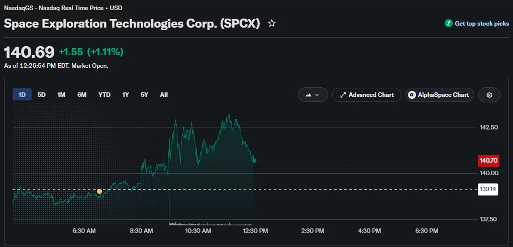 Space Exploration Technologies Corp. (SPCX) stock chart showing shares trading at $140.69, up 1.11% during the Nasdaq session.