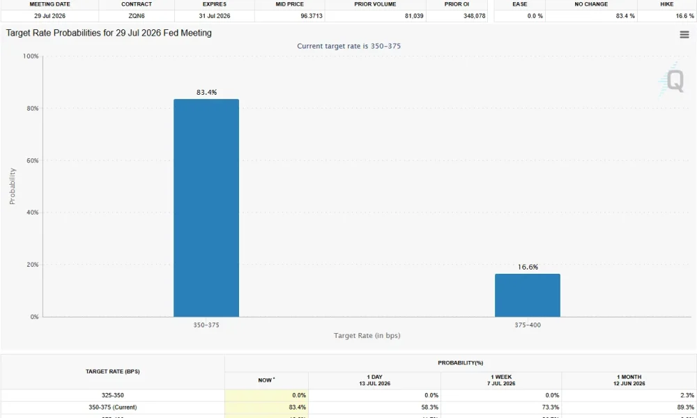 CME FedWatch chart showing an 83.4% probability of no rate change and a 16.6% chance of a Fed rate hike at the July 29, 2026 FOMC meeting.