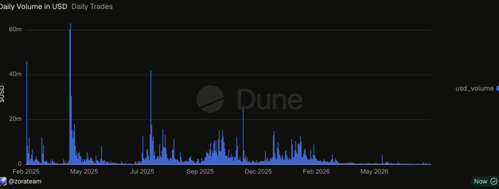 Coinbase CEO admits content coins were a mistake