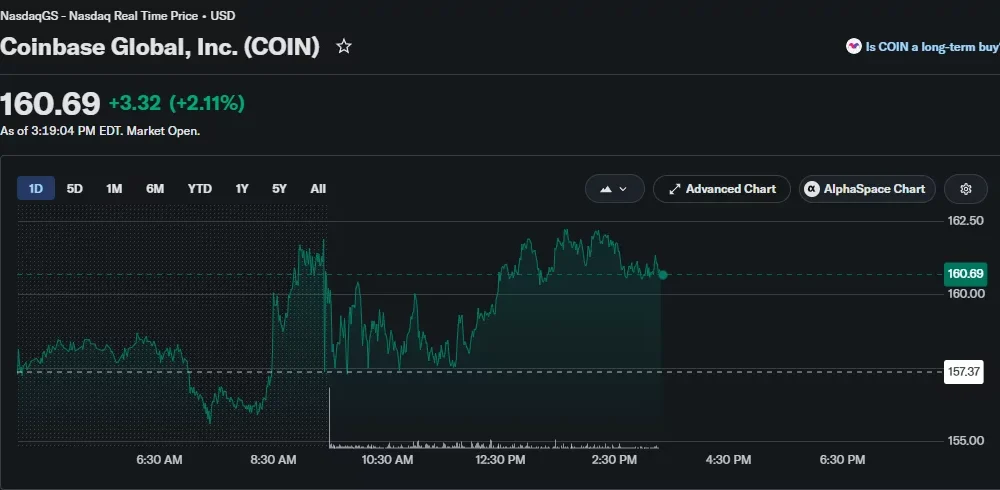 Coinbase one-day stock chart showing shares up 2.11% to $160.69 during intraday trading on Nasdaq.