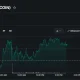 Coinbase one-day stock chart showing shares up 2.11% to $160.69 during intraday trading on Nasdaq.
