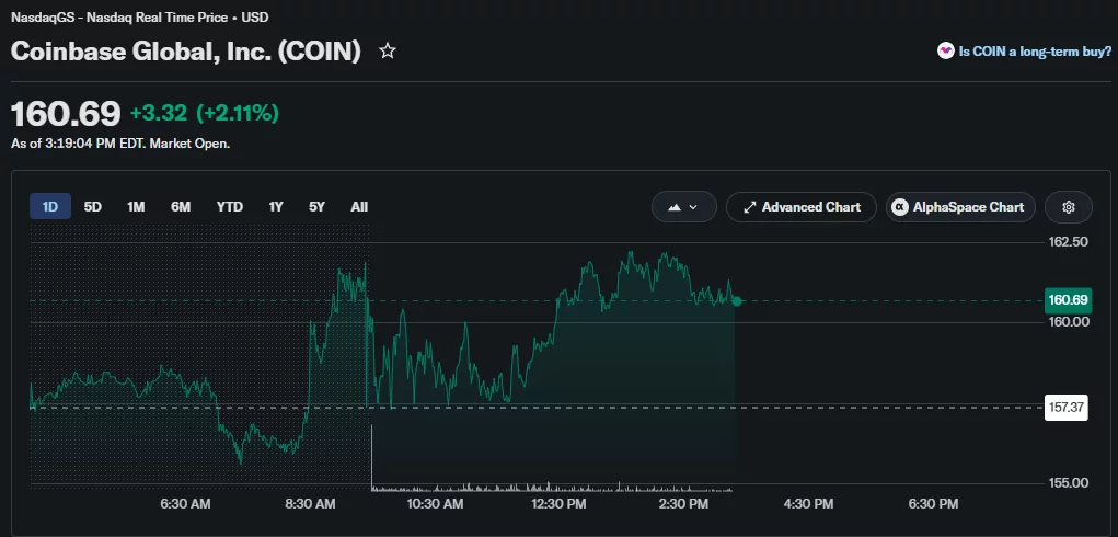 Coinbase one-day stock chart showing shares up 2.11% to $160.69 during intraday trading on Nasdaq.
