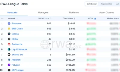 RWA.xyz league table showing Ethereum leading tokenized real-world assets with $16B, followed by BNB Chain, Solana, Stellar, and Avalanche at $2.1B.
