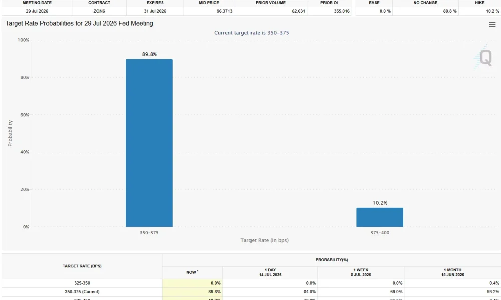 CME FedWatch chart showing an 89.8% probability of no Fed rate change and a 10.2% chance of a 25-basis-point hike at the July 29, 2026 FOMC meeting.
