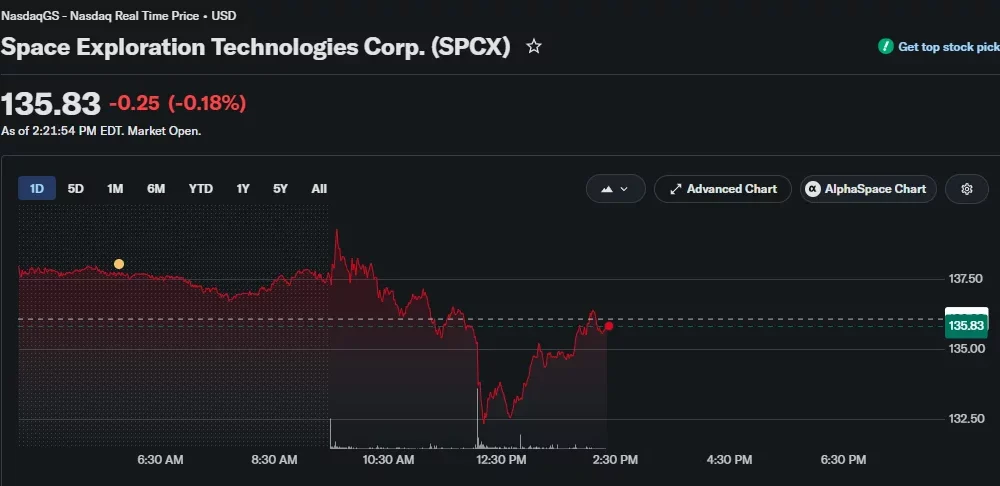 SpaceX intraday stock chart showing shares trading around $135.83 after rebounding from a midday drop below $133 during the trading session.