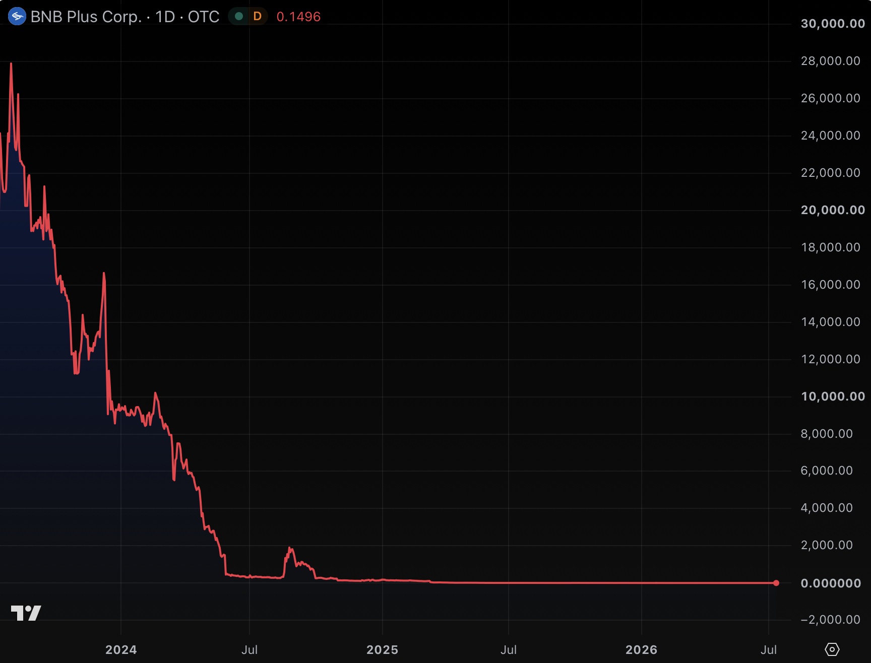 BNB Plus suspended by Nasdaq after failed BNB treasury bet