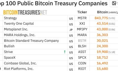 Strategy leads public companies with 843,775 BTC in its treasury.