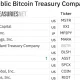Strategy leads public companies with 843,775 BTC in its treasury.