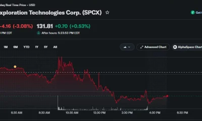SpaceX stock falls 3.08% to $131.11 before edging higher after hours.
