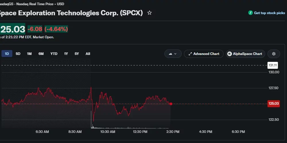 SpaceX stock falls 4.64% to $125.03 in intraday trading.