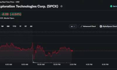 SpaceX stock falls 4.64% to $125.03 in intraday trading.
