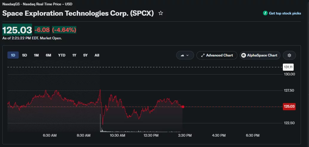 SpaceX stock falls 4.64% to $125.03 in intraday trading.