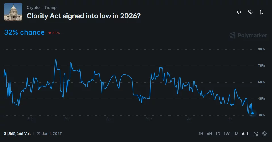 Polymarket chart shows CLARITY Act passage odds falling to 32%.