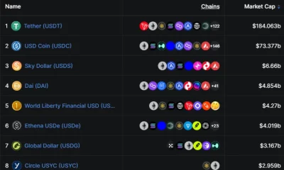 Stablecoin rankings show USDT leading USDC by market capitalization.