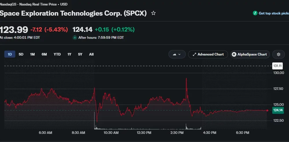 SpaceX stock drops 5.43% to close at $123.99 after briefly falling near $122.50.