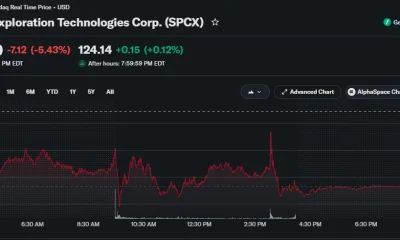 SpaceX stock drops 5.43% to close at $123.99 after briefly falling near $122.50.