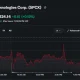 SpaceX stock drops 5.43% to close at $123.99 after briefly falling near $122.50.