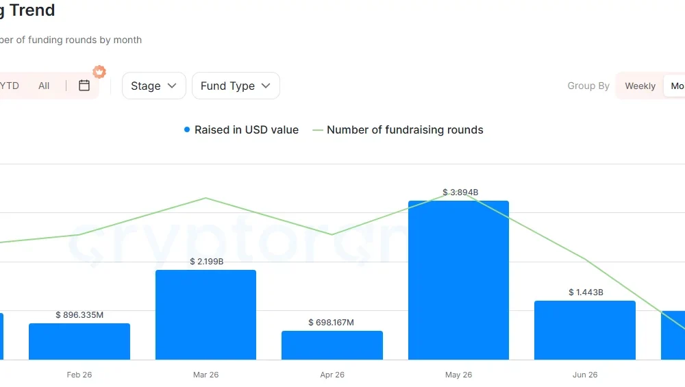 Crypto fundraising chart shows monthly funding peaking at $3.89 billion in May 2026.