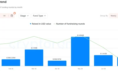 Crypto fundraising chart shows monthly funding peaking at $3.89 billion in May 2026.