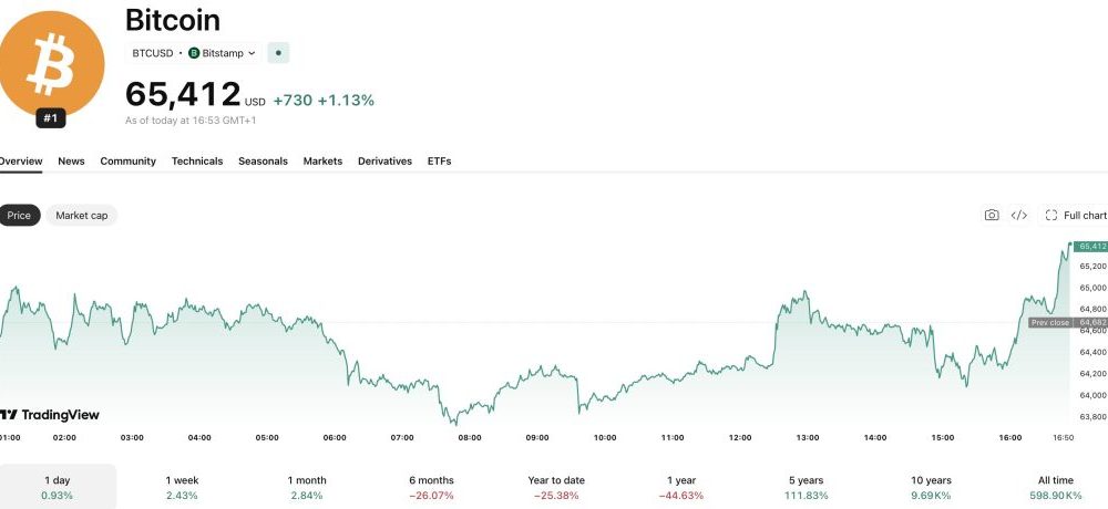 In Bitcoin news today, Michael Saylor argues BIP-110's 55% miner threshold and transaction filtering set a dangerous governance precedent