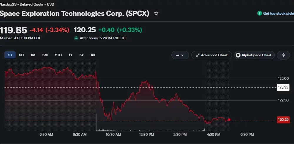 SpaceX stock falls 3.34% to $119.85 before a slight after-hours rebound.
