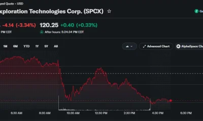 SpaceX stock falls 3.34% to $119.85 before a slight after-hours rebound.