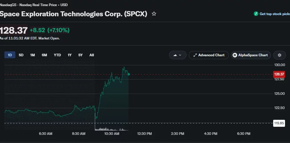 SpaceX stock rises 7.10% intraday to $128.37 after closing at $119.85.