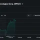 SpaceX stock rises 7.10% intraday to $128.37 after closing at $119.85.
