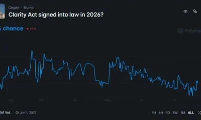 Polymarket chart shows a 47% chance of the CLARITY Act becoming law in 2026.