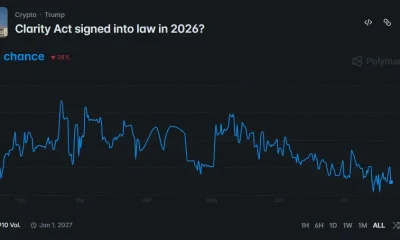 CLARITY Act passage odds fall to 37% after trending lower since May.