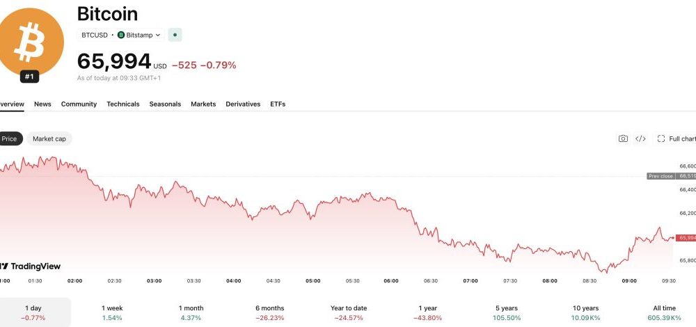 In Bitcoin news today, Shareholders voted 90%+ to liquidate Satsuma Technology's 668 BTC, ending a Bitcoin treasury experiment gone wrong
