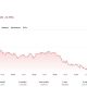 In Bitcoin news today, Shareholders voted 90%+ to liquidate Satsuma Technology's 668 BTC, ending a Bitcoin treasury experiment gone wrong