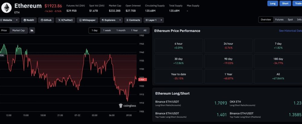 In Ethereum news today, smart contract deployments, Binance stablecoin inflows, and elevated funding rates are firing simultaneously