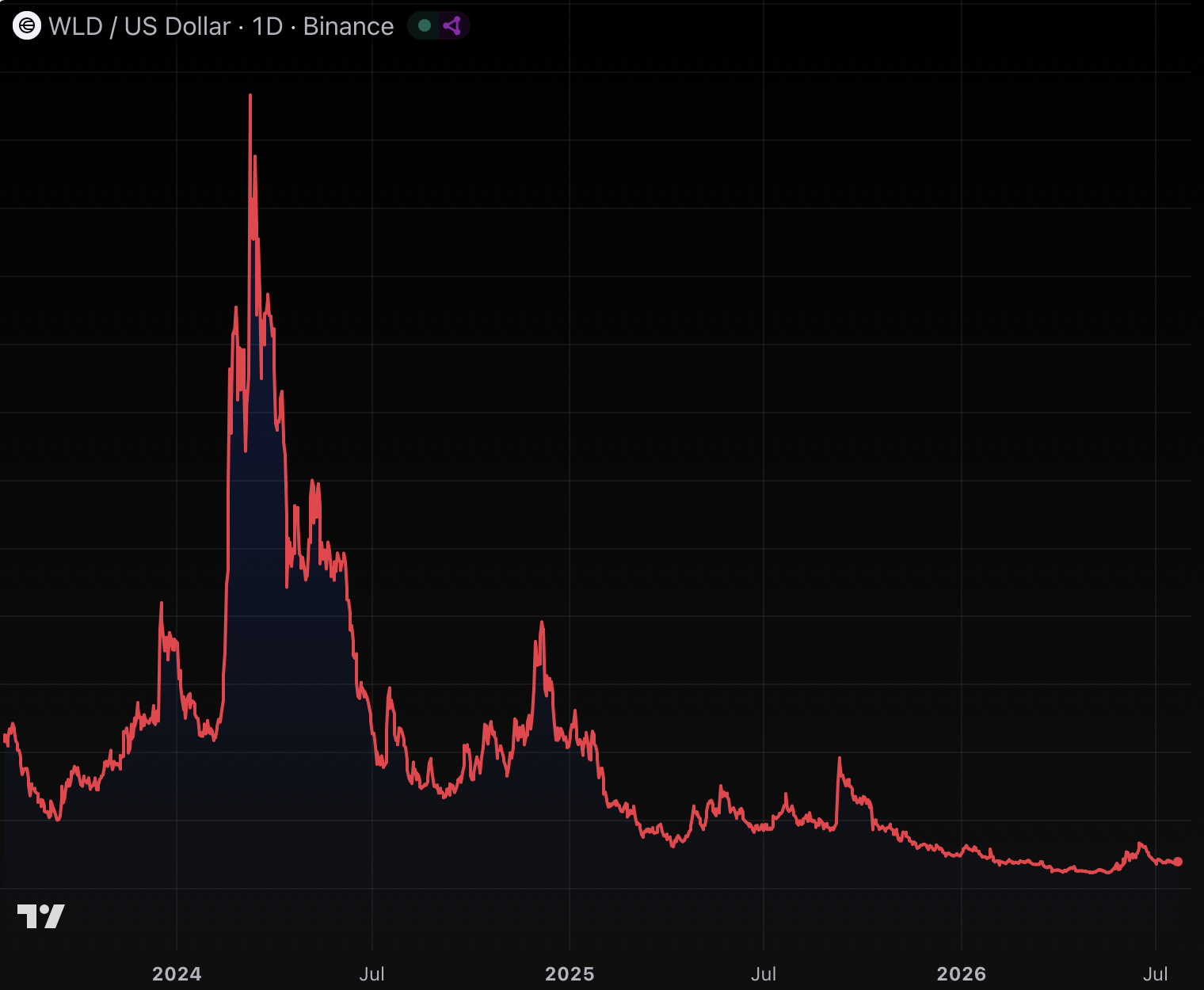 Grayscale filing reveals 100 wallets hold 90% of Worldcoin