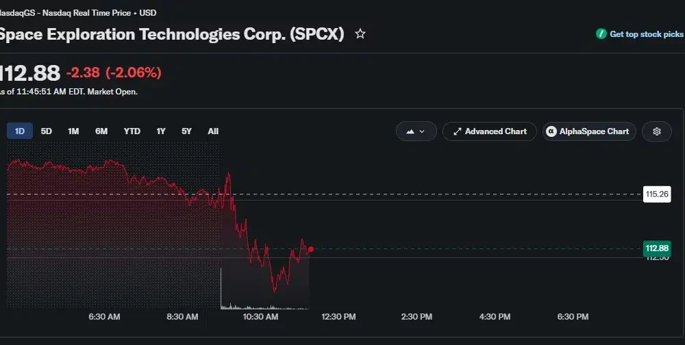 SpaceX stock daily chart shows SPCX falling 2.06% to $112.88 on July 23.