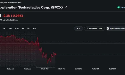 SpaceX stock daily chart shows SPCX falling 2.06% to $112.88 on July 23.