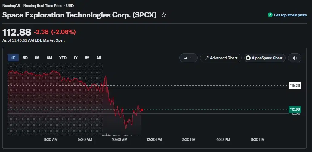 SpaceX stock daily chart shows SPCX falling 2.06% to $112.88 on July 23.