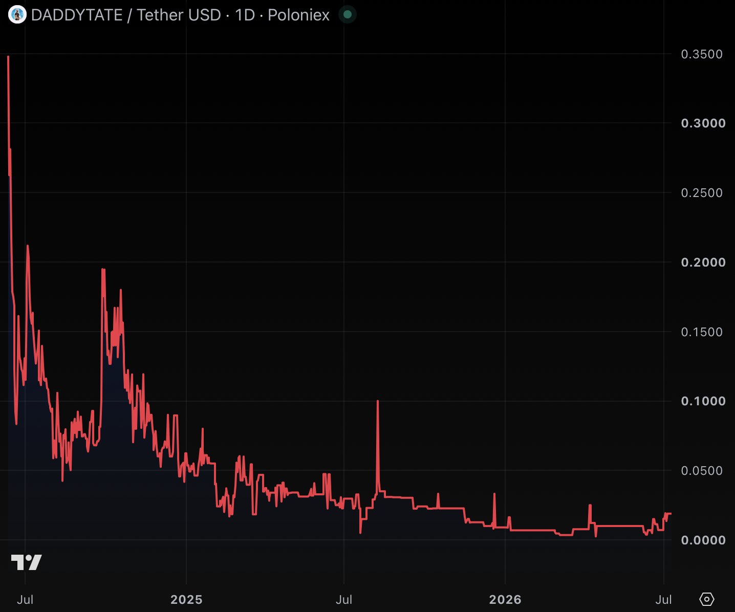 Andrew Tate’s memecoin down 97% while he tweets from cell