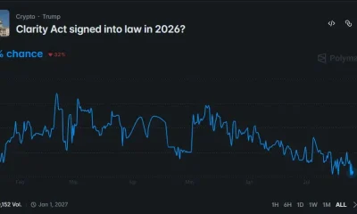 Polymarket chart shows the CLARITY Act’s 2026 passage odds falling to 33% after peaking above 80% in February.